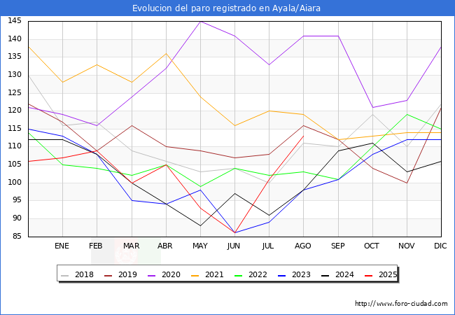Evoluci�n de los datos de parados para el Municipio de Ayala/Aiara hasta Agosto del 2025.