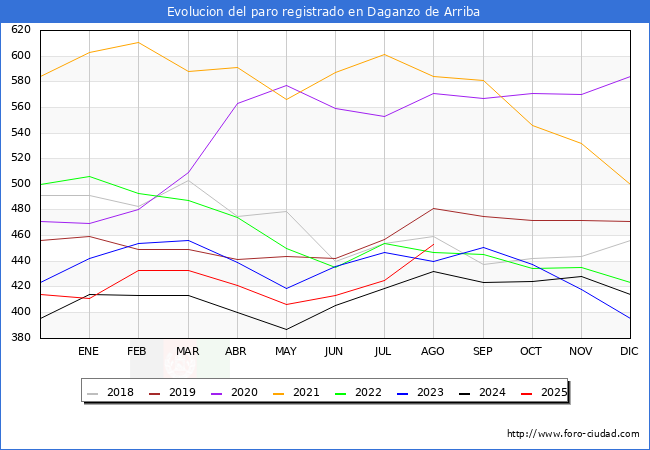 Evolucin de los datos de parados para el Municipio de Daganzo de Arriba hasta Agosto del 2025.