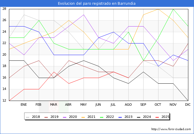 Evolucin de los datos de parados para el Municipio de Barrundia hasta Agosto del 2025.