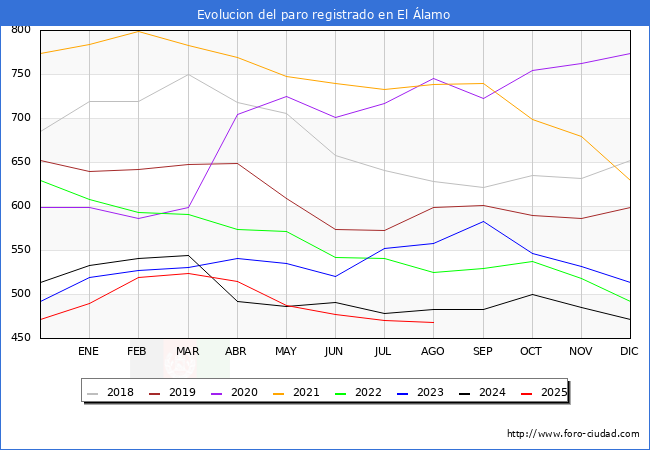 Evolucin de los datos de parados para el Municipio de El lamo hasta Agosto del 2025.