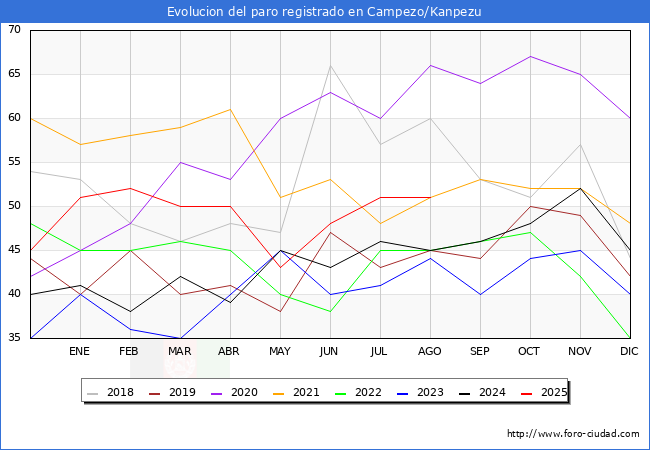 Evolucin de los datos de parados para el Municipio de Campezo/Kanpezu hasta Agosto del 2025.