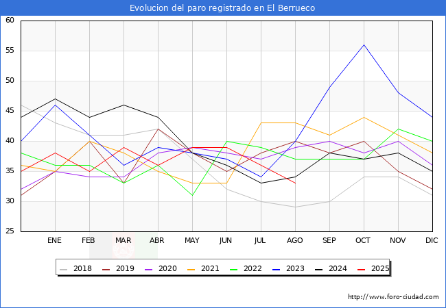 Evolucin de los datos de parados para el Municipio de El Berrueco hasta Agosto del 2025.