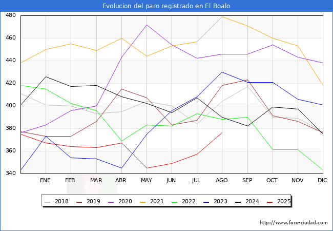 Evolucin de los datos de parados para el Municipio de El Boalo hasta Agosto del 2025.