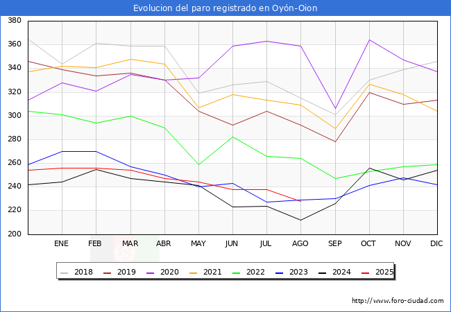 Evolucin de los datos de parados para el Municipio de Oyn-Oion hasta Agosto del 2025.