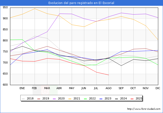 Evolucin de los datos de parados para el Municipio de El Escorial hasta Agosto del 2025.