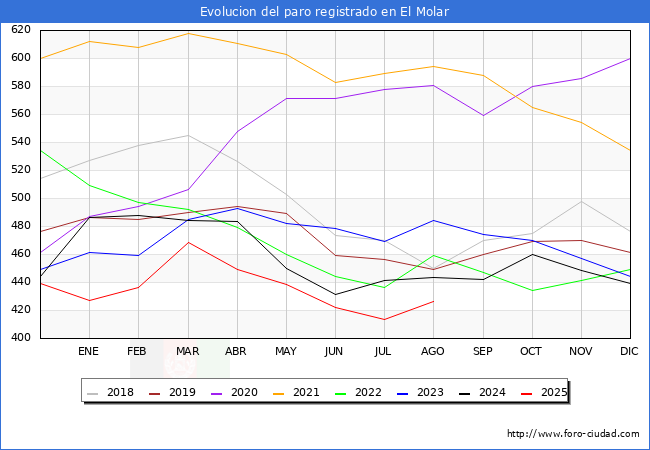 Evolucin de los datos de parados para el Municipio de El Molar hasta Agosto del 2025.