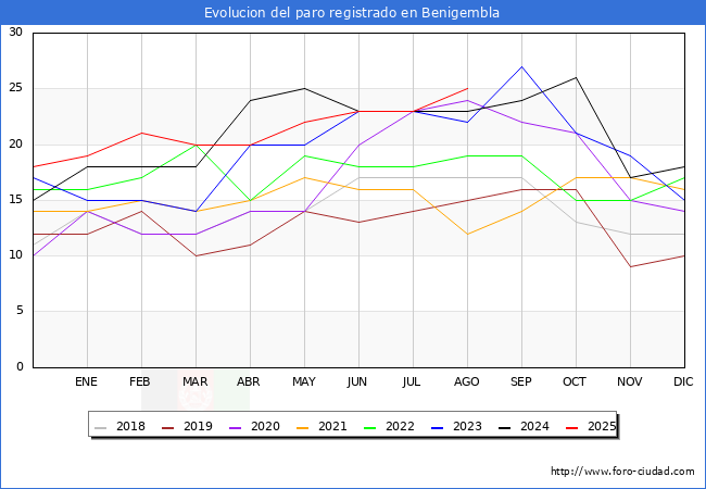 Evoluci�n de los datos de parados para el Municipio de Benigembla hasta Agosto del 2025.