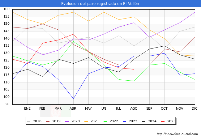 Evolucin de los datos de parados para el Municipio de El Velln hasta Agosto del 2025.