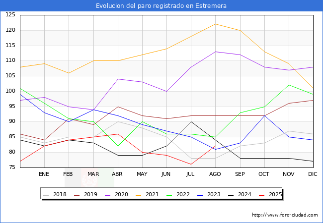 Evolucin de los datos de parados para el Municipio de Estremera hasta Agosto del 2025.