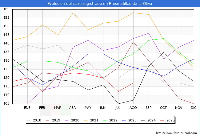 Evolucin de los datos de parados para el Municipio de Fresnedillas de la Oliva hasta Agosto del 2025.