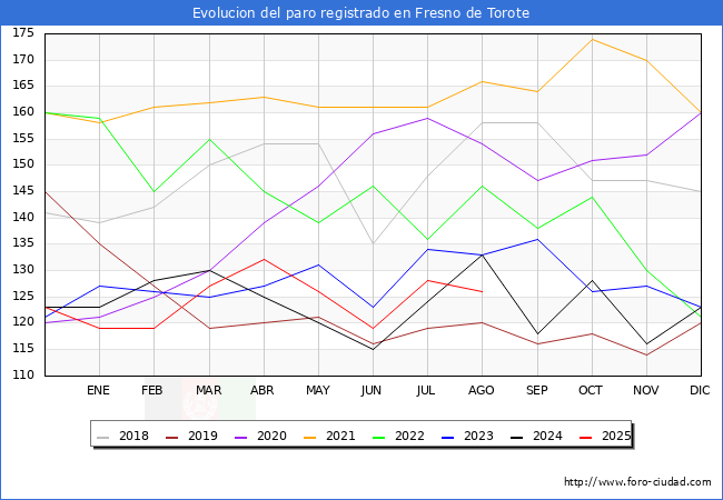 Evoluci�n de los datos de parados para el Municipio de Fresno de Torote hasta Agosto del 2025.
