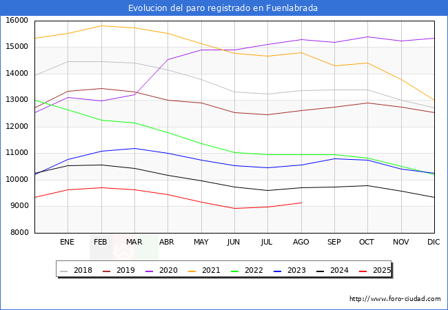 Evolucin de los datos de parados para el Municipio de Fuenlabrada hasta Agosto del 2025.