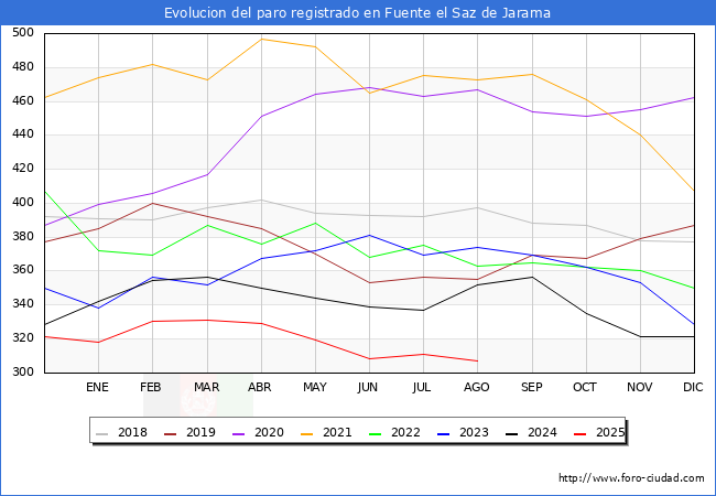 Evolucin de los datos de parados para el Municipio de Fuente el Saz de Jarama hasta Agosto del 2025.