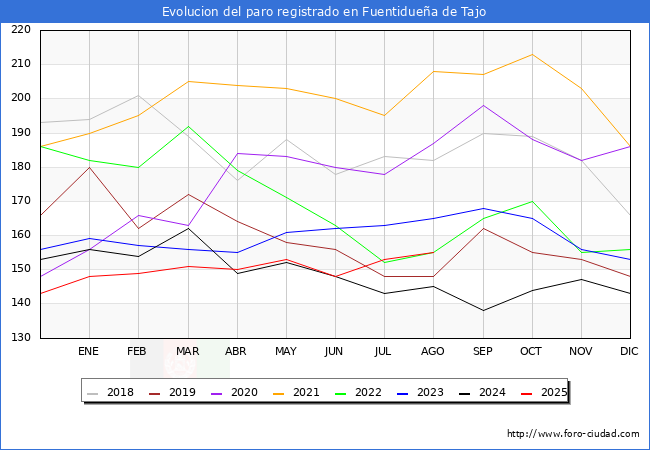Evolucin de los datos de parados para el Municipio de Fuentiduea de Tajo hasta Agosto del 2025.