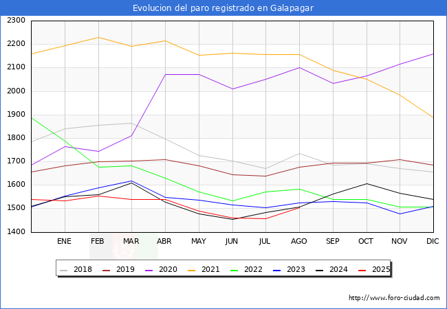 Evolucin de los datos de parados para el Municipio de Galapagar hasta Agosto del 2025.