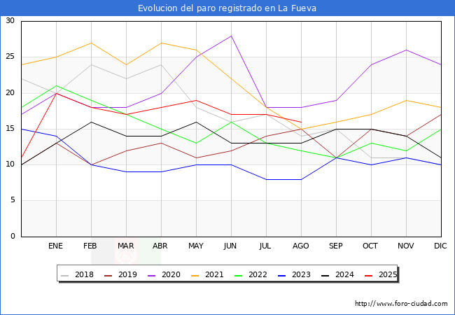 Evolucin de los datos de parados para el Municipio de La Fueva hasta Agosto del 2025.