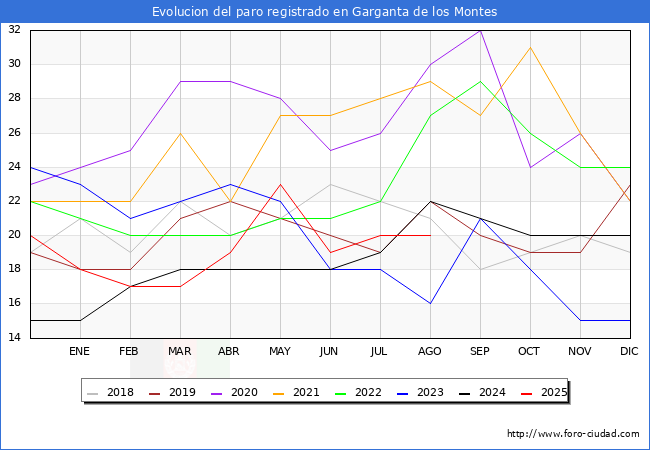 Evolucin de los datos de parados para el Municipio de Garganta de los Montes hasta Agosto del 2025.
