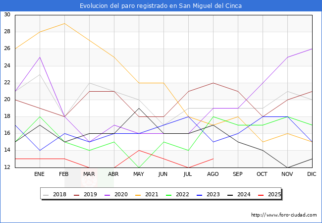 Evolucin de los datos de parados para el Municipio de San Miguel del Cinca hasta Agosto del 2025.