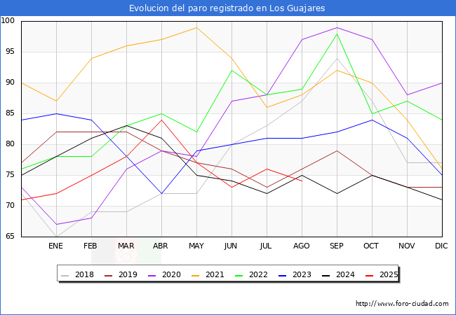 Evoluci�n de los datos de parados para el Municipio de Los Guajares hasta Agosto del 2025.