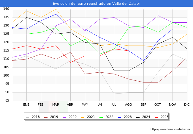 Evolucin de los datos de parados para el Municipio de Valle del Zalab hasta Agosto del 2025.