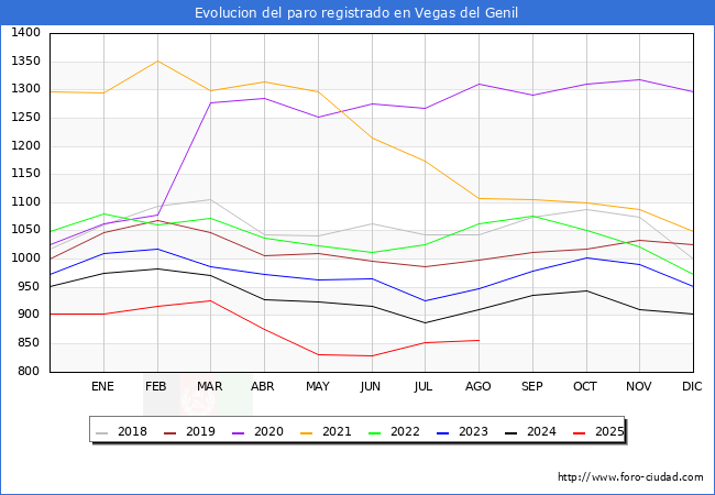 Evolucin de los datos de parados para el Municipio de Vegas del Genil hasta Agosto del 2025.
