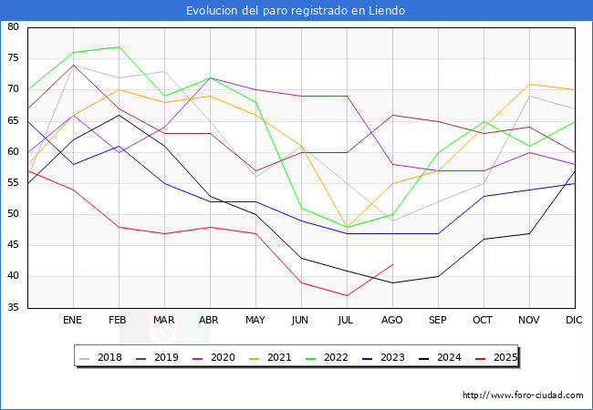 Evolucin de los datos de parados para el Municipio de Liendo hasta Agosto del 2025.