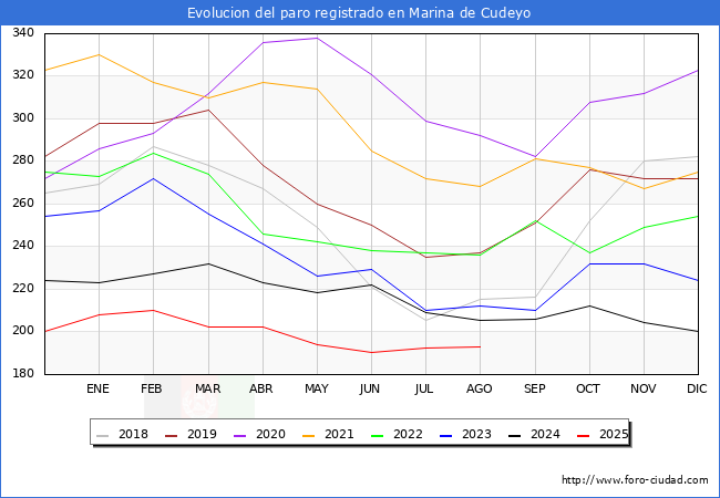 Evoluci�n de los datos de parados para el Municipio de Marina de Cudeyo hasta Agosto del 2025.