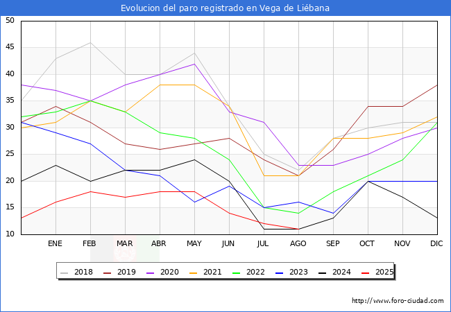 Evoluci�n de los datos de parados para el Municipio de Vega de Li�bana hasta Agosto del 2025.