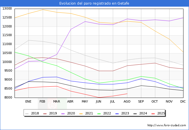 Evolucin de los datos de parados para el Municipio de Getafe hasta Agosto del 2025.