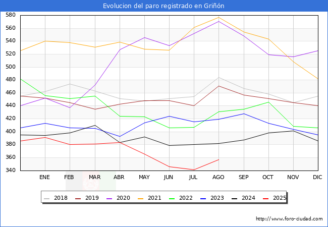 Evolucin de los datos de parados para el Municipio de Grin hasta Agosto del 2025.