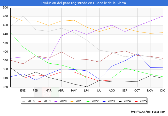 Evolucin de los datos de parados para el Municipio de Guadalix de la Sierra hasta Agosto del 2025.
