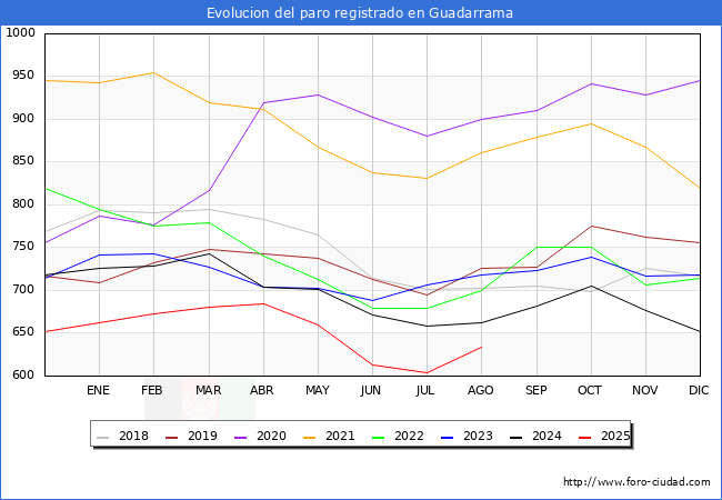 Evolucin de los datos de parados para el Municipio de Guadarrama hasta Agosto del 2025.