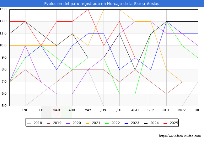 Evolucin de los datos de parados para el Municipio de Horcajo de la Sierra-Aoslos hasta Agosto del 2025.