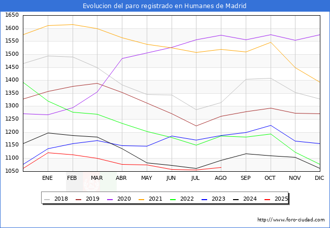 Evolucin de los datos de parados para el Municipio de Humanes de Madrid hasta Agosto del 2025.