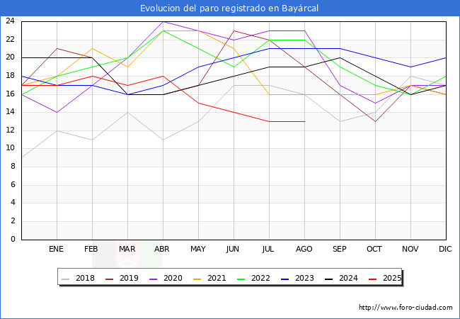 Evolucin de los datos de parados para el Municipio de Bayrcal hasta Agosto del 2025.