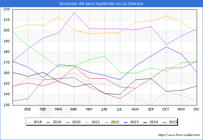 Evolucin de los datos de parados para el Municipio de La Cabrera hasta Agosto del 2025.