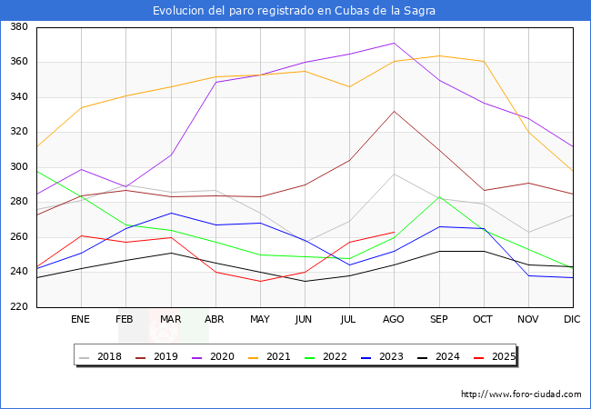 Evoluci�n de los datos de parados para el Municipio de Cubas de la Sagra hasta Agosto del 2025.