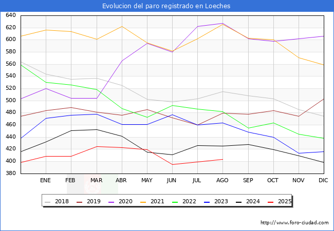 Evolucin de los datos de parados para el Municipio de Loeches hasta Agosto del 2025.