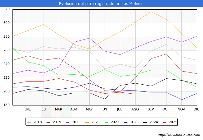 Evolucin de los datos de parados para el Municipio de Los Molinos hasta Agosto del 2025.