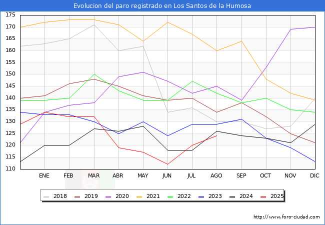 Evolucin de los datos de parados para el Municipio de Los Santos de la Humosa hasta Agosto del 2025.