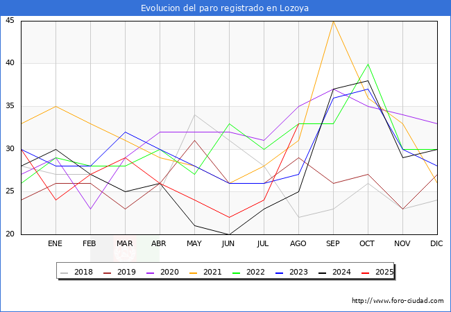 Evolucin de los datos de parados para el Municipio de Lozoya hasta Agosto del 2025.