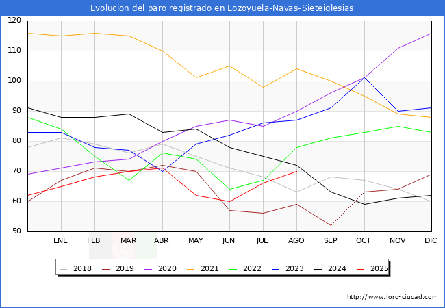 Evolucin de los datos de parados para el Municipio de Lozoyuela-Navas-Sieteiglesias hasta Agosto del 2025.