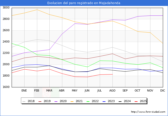 Evolucin de los datos de parados para el Municipio de Majadahonda hasta Agosto del 2025.