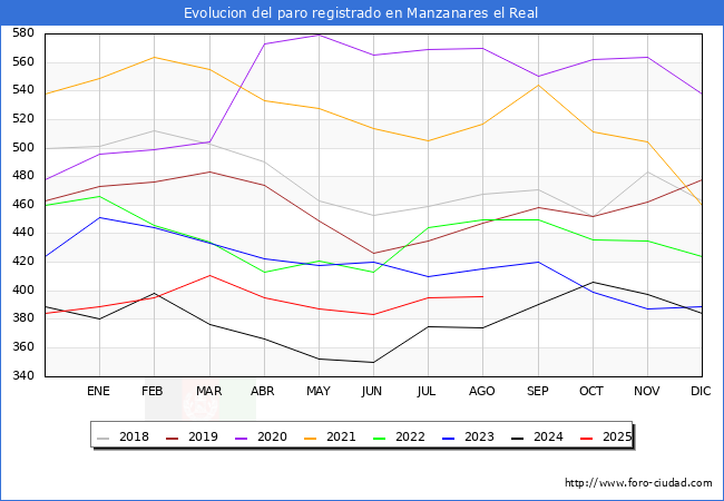 Evolucin de los datos de parados para el Municipio de Manzanares el Real hasta Agosto del 2025.
