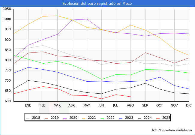 Evolucin de los datos de parados para el Municipio de Meco hasta Agosto del 2025.