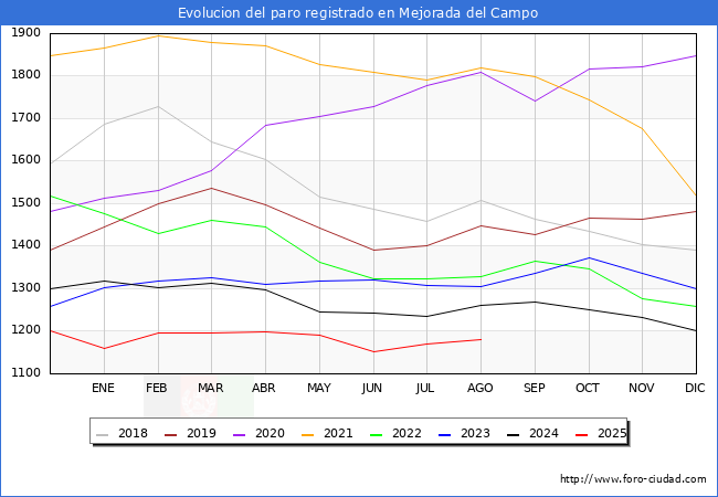 Evolucin de los datos de parados para el Municipio de Mejorada del Campo hasta Agosto del 2025.