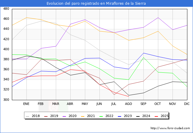 Evolucin de los datos de parados para el Municipio de Miraflores de la Sierra hasta Agosto del 2025.