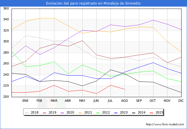 Evolucin de los datos de parados para el Municipio de Moraleja de Enmedio hasta Agosto del 2025.
