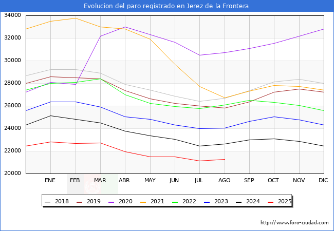 Evolucin de los datos de parados para el Municipio de Jerez de la Frontera hasta Agosto del 2025.