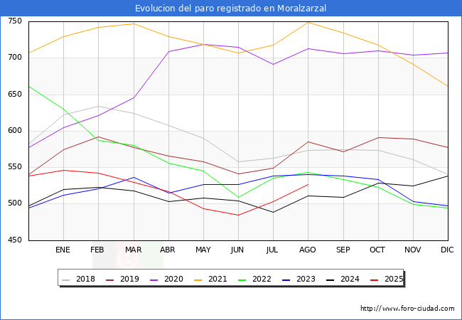 Evolucin de los datos de parados para el Municipio de Moralzarzal hasta Agosto del 2025.